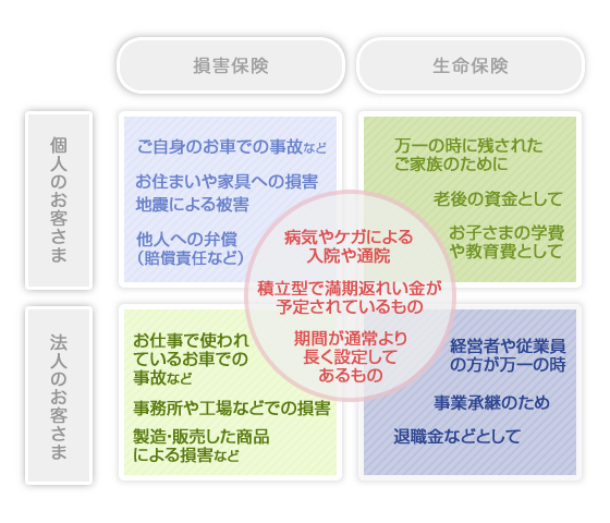 補償（保障）による分け方